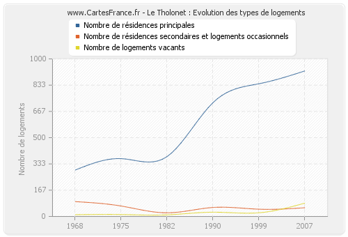 Le Tholonet : Evolution des types de logements